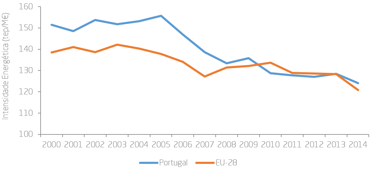 Figura 1.1 – Evolução da Intensidade Energética (Energia Primária por PIB a preços constantes de 2011) de Portugal&nbsp;comparada com a média da União Europeia a 28